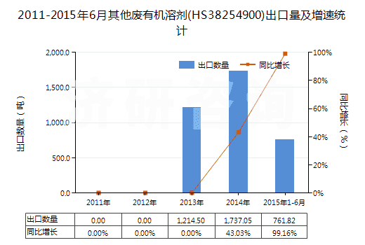 2011-2015年6月其他廢有機(jī)溶劑(HS38254900)出口量及增速統(tǒng)計(jì) 2011-2015年6月其他廢有機(jī)溶劑(HS38254900)出口量及增速統(tǒng)計(jì)